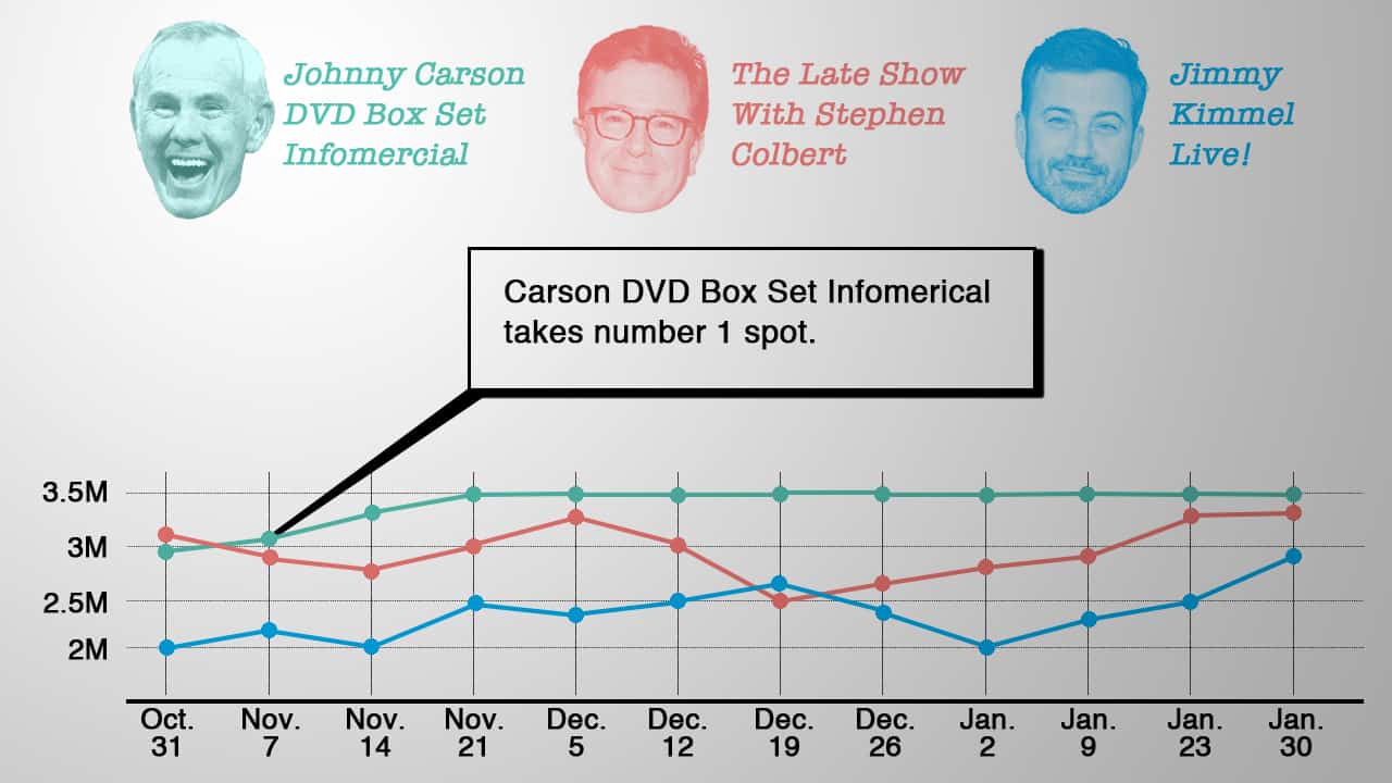 Best Of Johnny Carson DVD Box Set Infomercial Tops Late Night Ratings